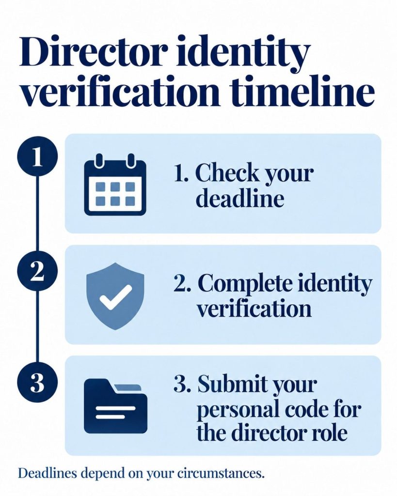Director identity verification timeline