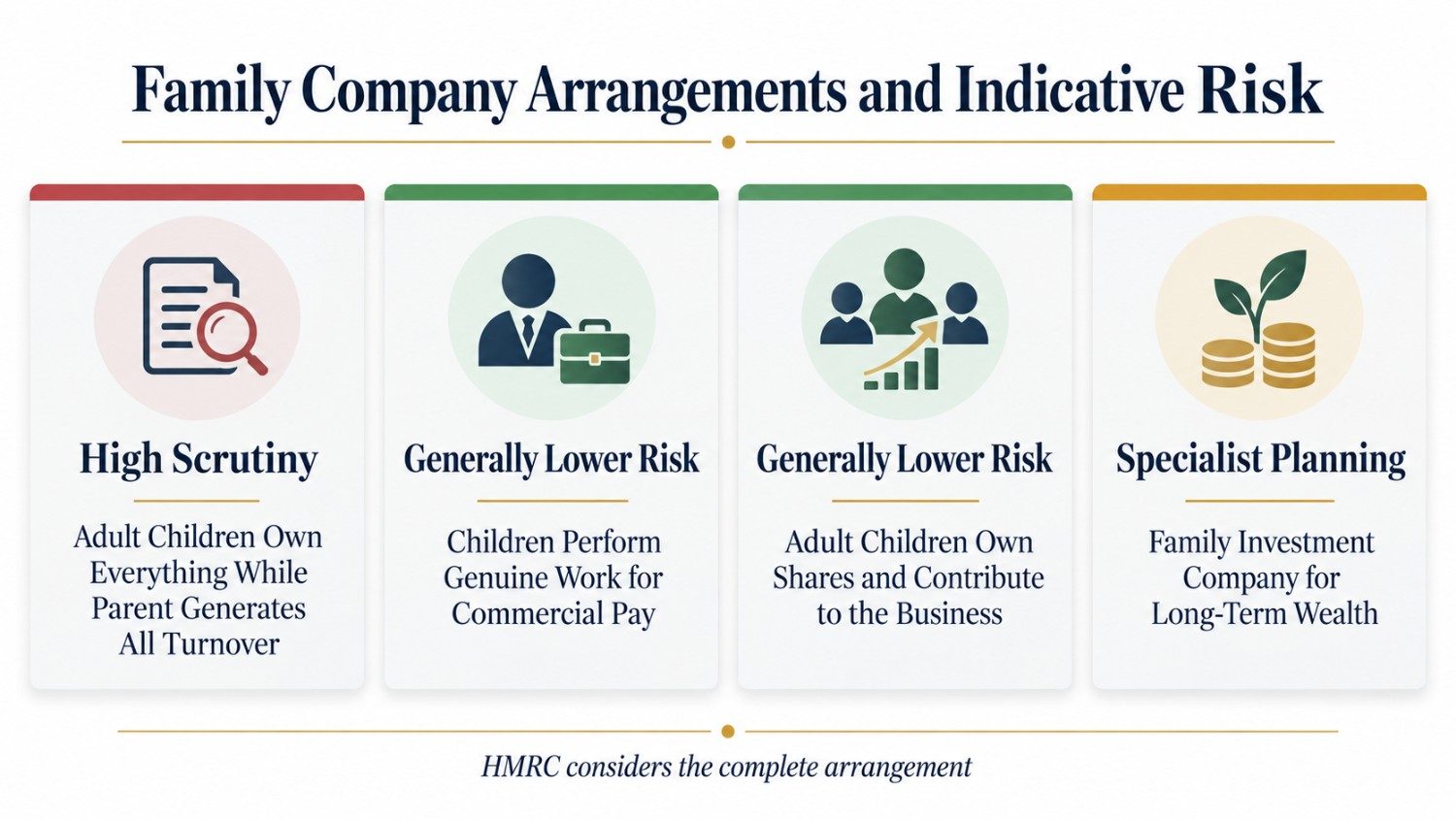 Family Company Arrangements and Indicative Risk