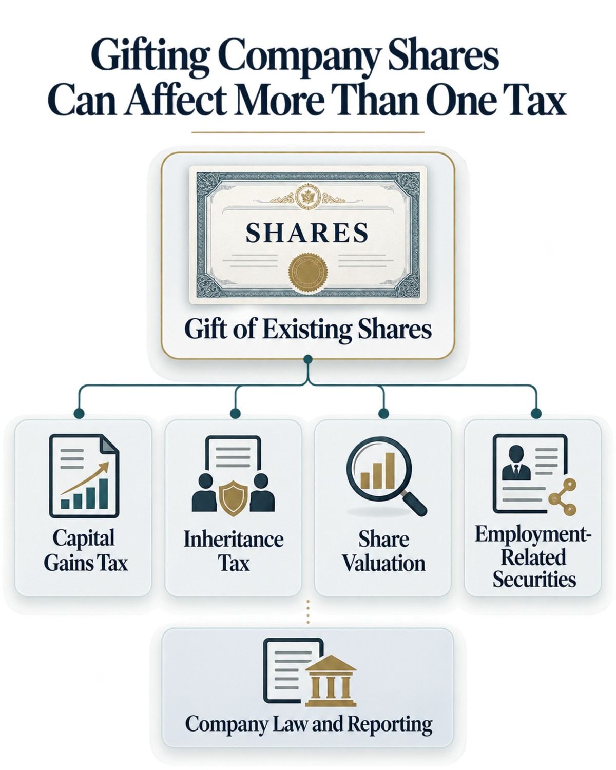 Gifting Company Shares can Affect more than one Tax