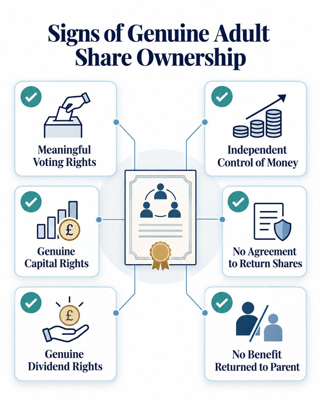 Signs of Genuine Adult Share Ownership