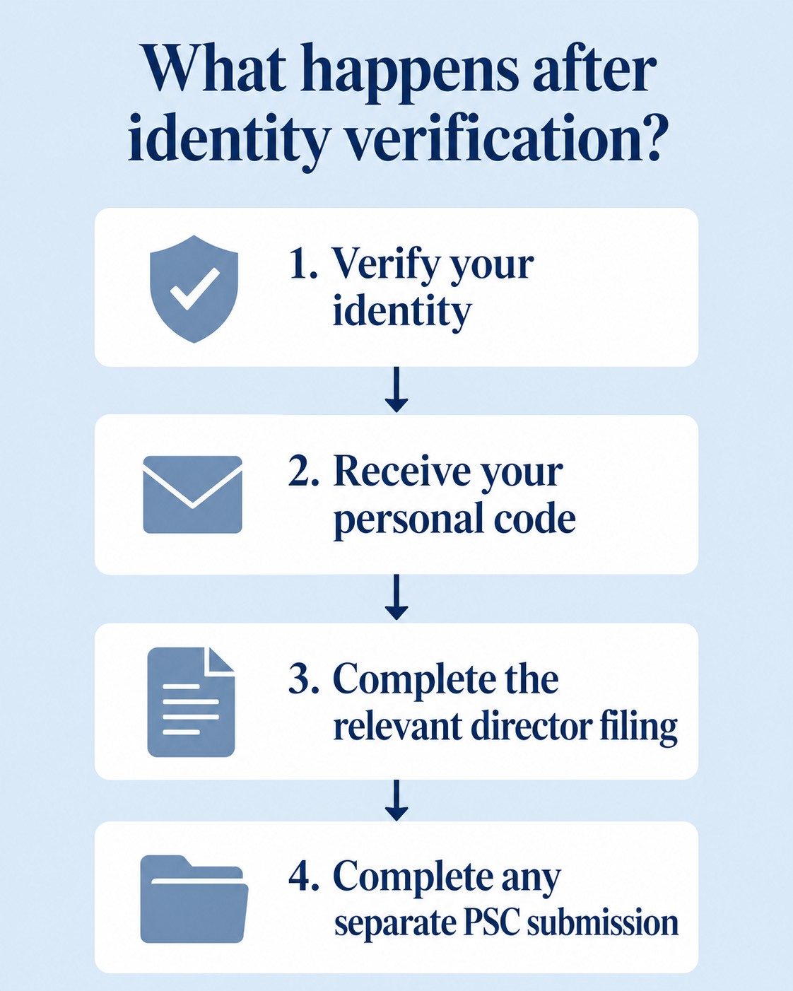 What happens after identity verification